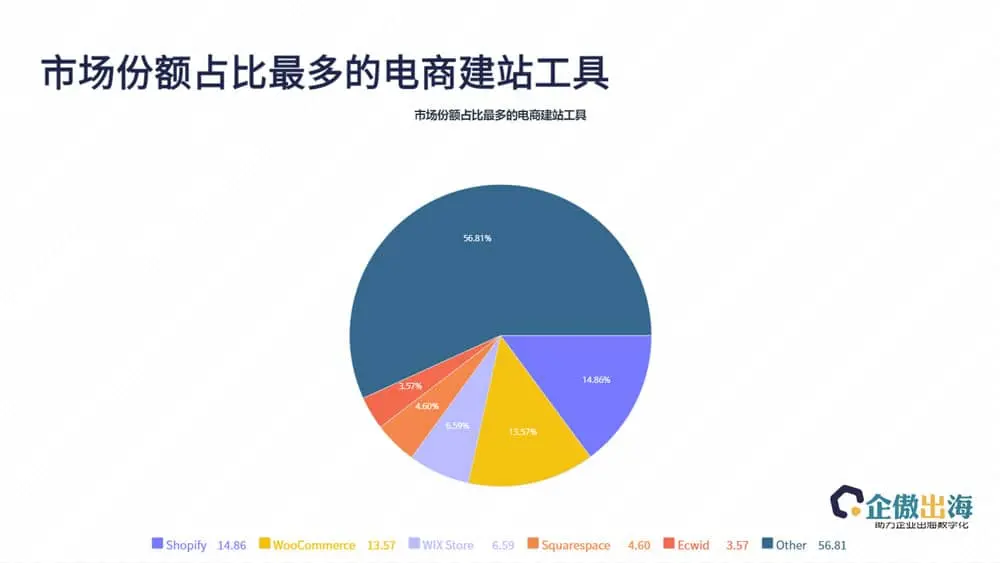 市场占比最多的电商建站工具